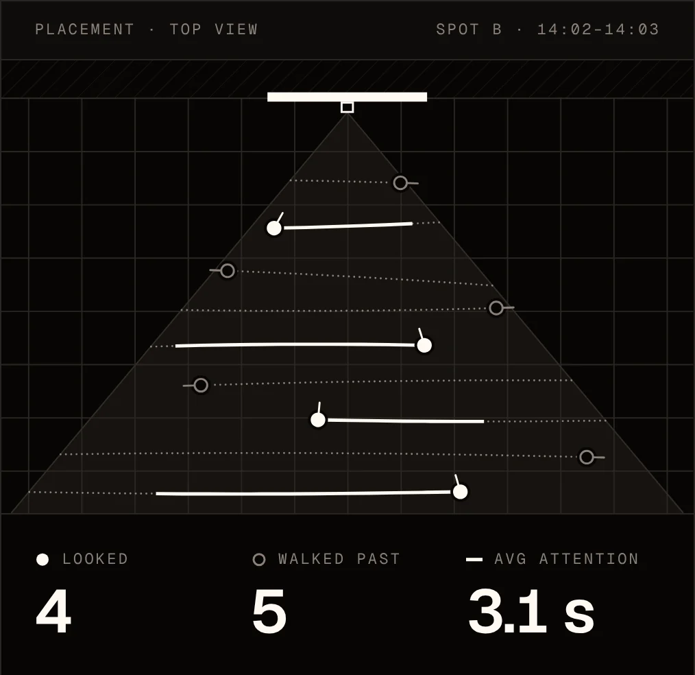 A placement seen from above: the camera on it, the cone it sees, and nine people crossing that cone. A filled dot marks each person who turned to look; a ring marks one who only walked past. Four looked, five walked past, average attention 3.1 seconds.